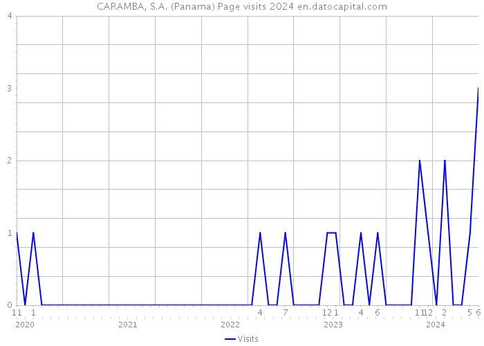 CARAMBA, S.A. (Panama) Page visits 2024 