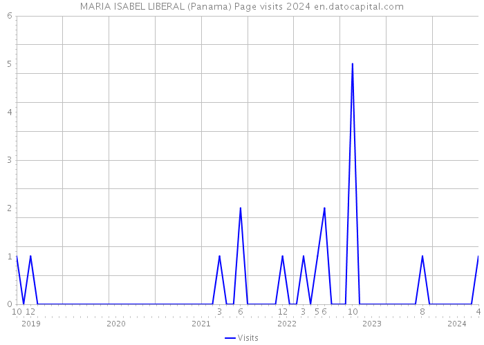 MARIA ISABEL LIBERAL (Panama) Page visits 2024 