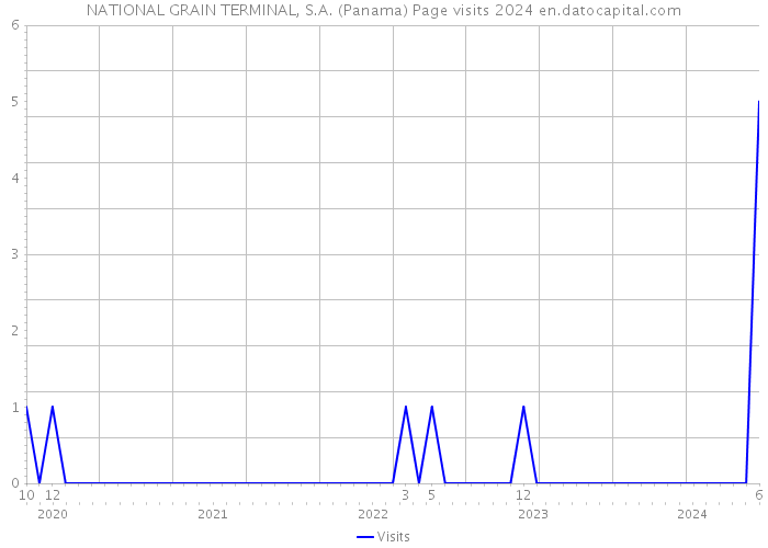 NATIONAL GRAIN TERMINAL, S.A. (Panama) Page visits 2024 