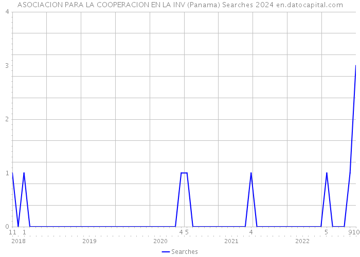 ASOCIACION PARA LA COOPERACION EN LA INV (Panama) Searches 2024 