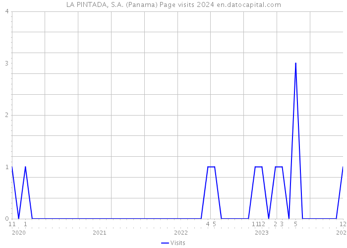 LA PINTADA, S.A. (Panama) Page visits 2024 