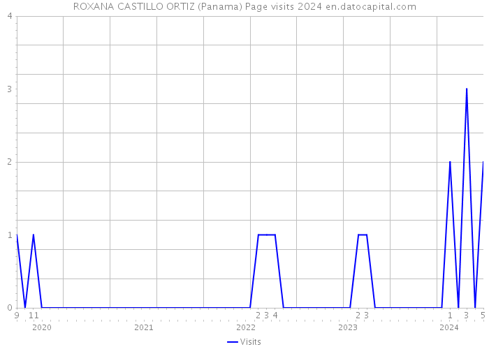 ROXANA CASTILLO ORTIZ (Panama) Page visits 2024 