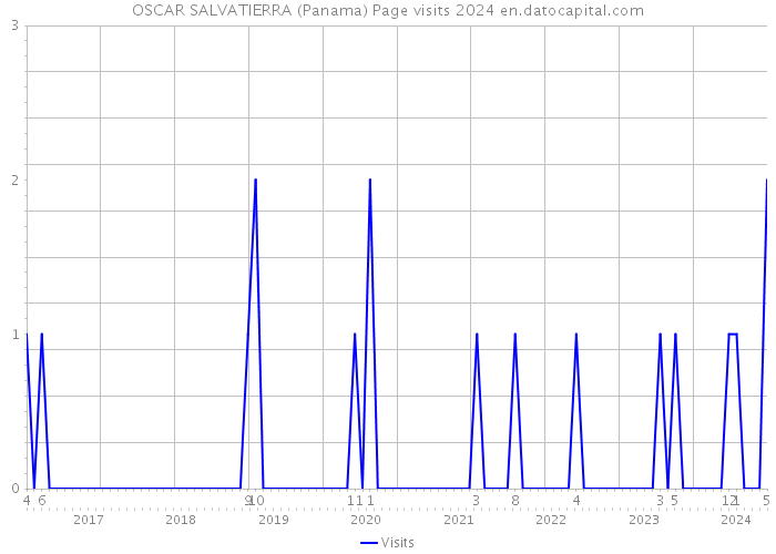 OSCAR SALVATIERRA (Panama) Page visits 2024 