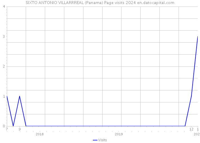 SIXTO ANTONIO VILLARRREAL (Panama) Page visits 2024 