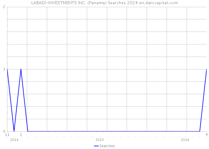 LABADI-INVESTMENTS INC. (Panama) Searches 2024 