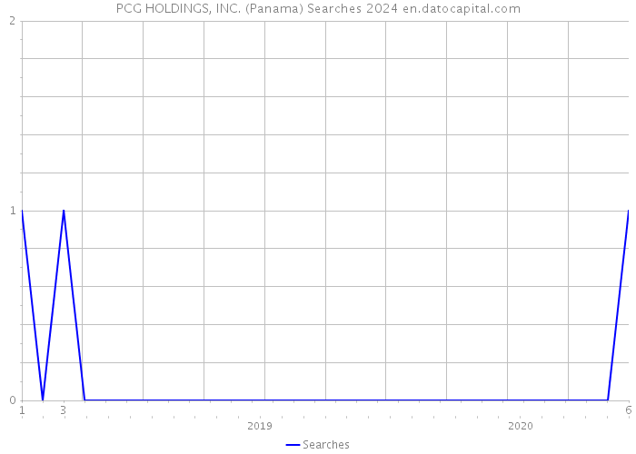 PCG HOLDINGS, INC. (Panama) Searches 2024 