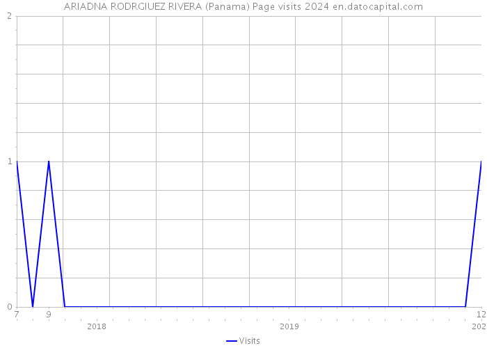 ARIADNA RODRGIUEZ RIVERA (Panama) Page visits 2024 