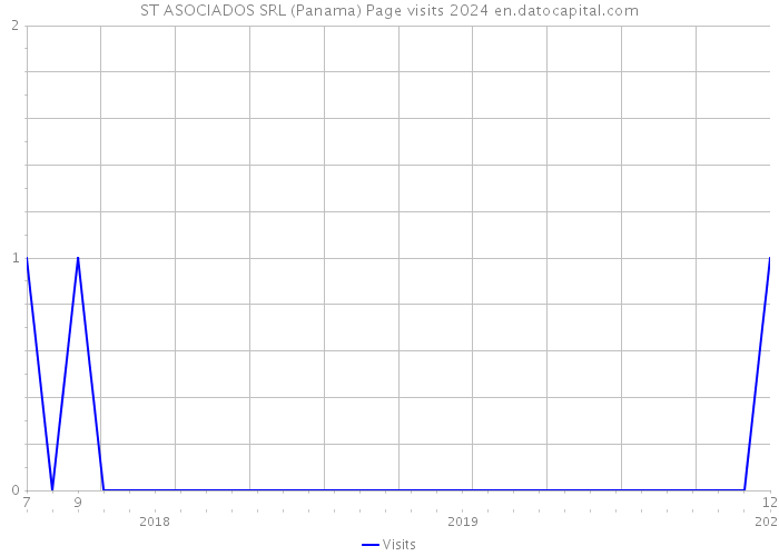ST ASOCIADOS SRL (Panama) Page visits 2024 