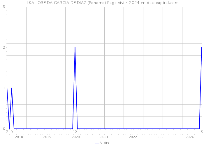 ILKA LOREIDA GARCIA DE DIAZ (Panama) Page visits 2024 