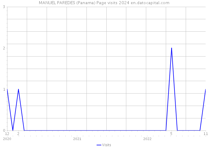 MANUEL PAREDES (Panama) Page visits 2024 