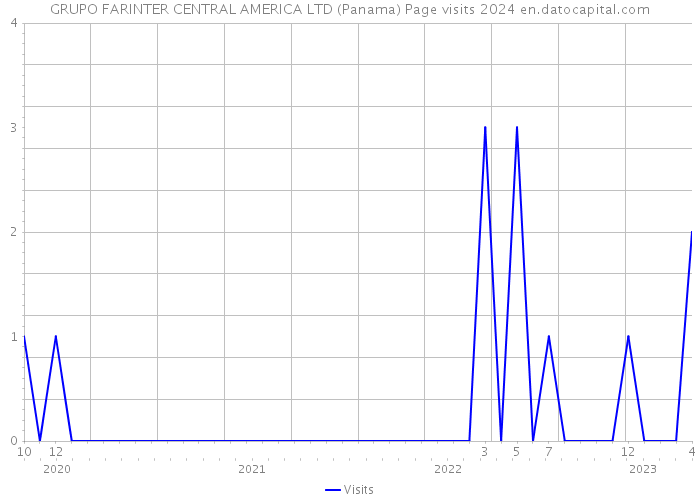 GRUPO FARINTER CENTRAL AMERICA LTD (Panama) Page visits 2024 