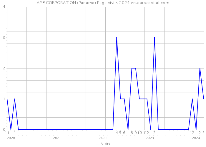 AYE CORPORATION (Panama) Page visits 2024 