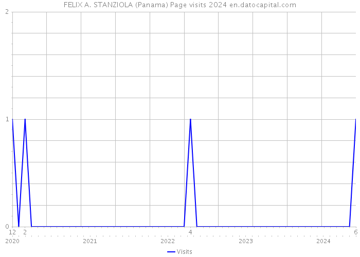 FELIX A. STANZIOLA (Panama) Page visits 2024 
