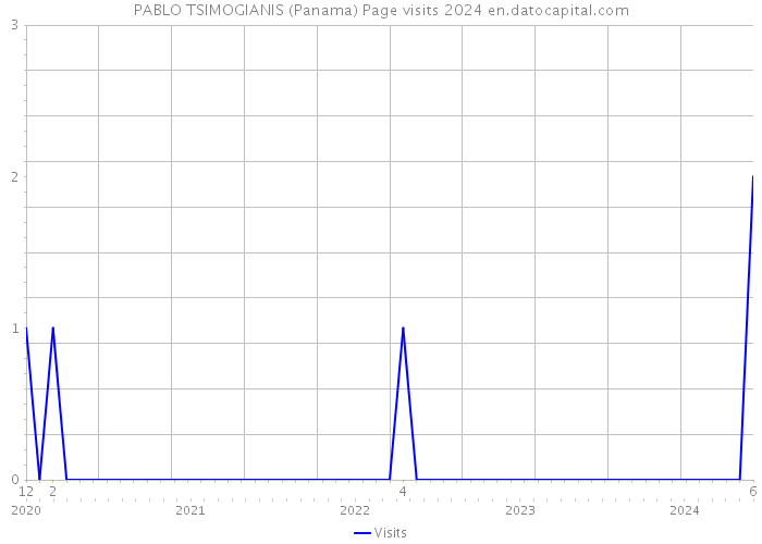PABLO TSIMOGIANIS (Panama) Page visits 2024 