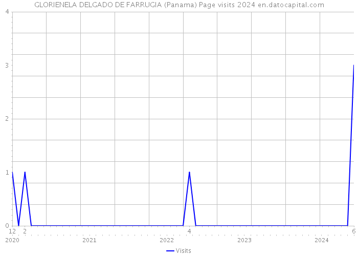 GLORIENELA DELGADO DE FARRUGIA (Panama) Page visits 2024 