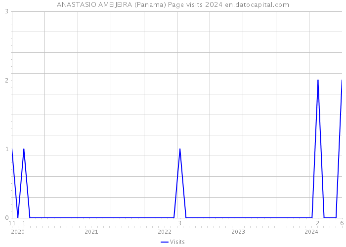 ANASTASIO AMEIJEIRA (Panama) Page visits 2024 