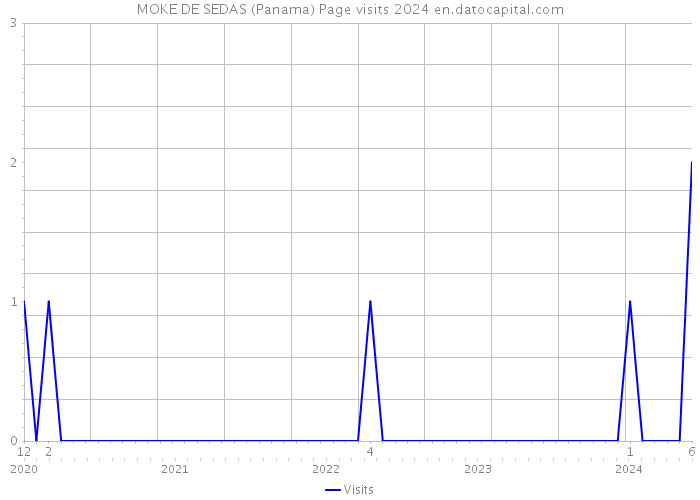 MOKE DE SEDAS (Panama) Page visits 2024 