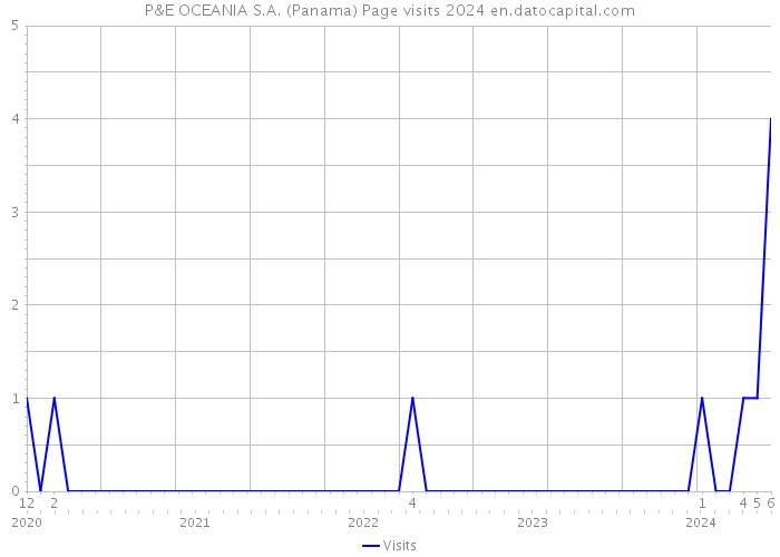 P&E OCEANIA S.A. (Panama) Page visits 2024 