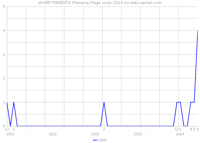 JAVIER PIMIENTA (Panama) Page visits 2024 