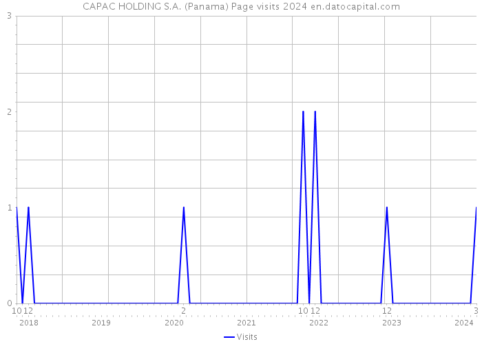 CAPAC HOLDING S.A. (Panama) Page visits 2024 