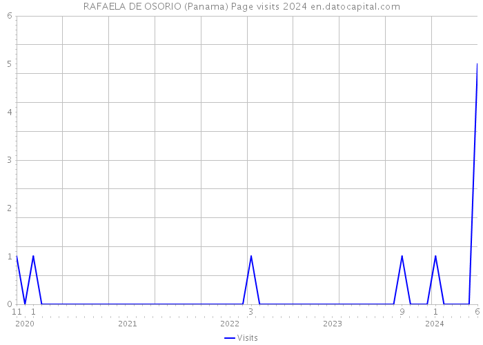 RAFAELA DE OSORIO (Panama) Page visits 2024 