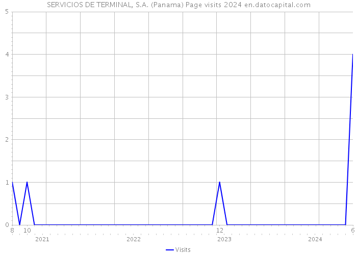 SERVICIOS DE TERMINAL, S.A. (Panama) Page visits 2024 