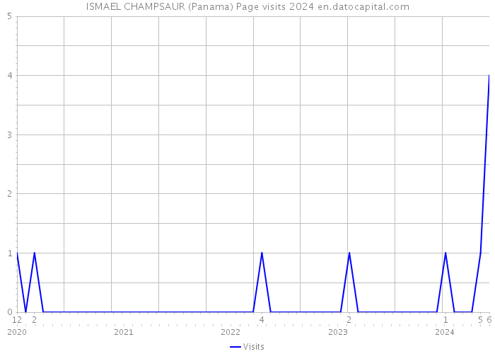 ISMAEL CHAMPSAUR (Panama) Page visits 2024 