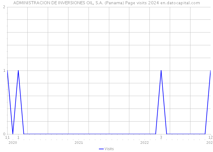 ADMINISTRACION DE INVERSIONES OIL, S.A. (Panama) Page visits 2024 