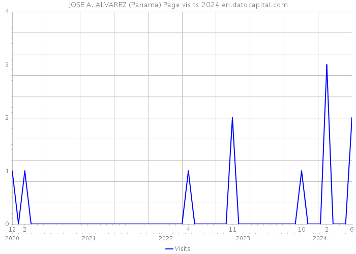 JOSE A. ALVAREZ (Panama) Page visits 2024 