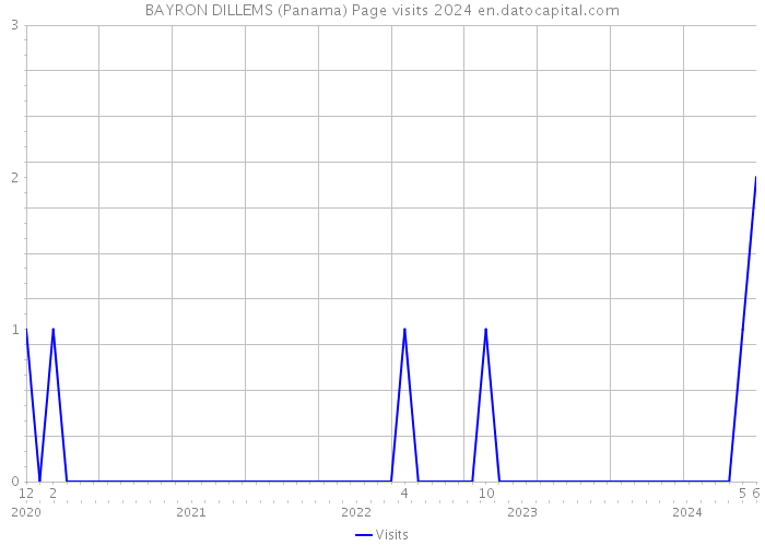 BAYRON DILLEMS (Panama) Page visits 2024 