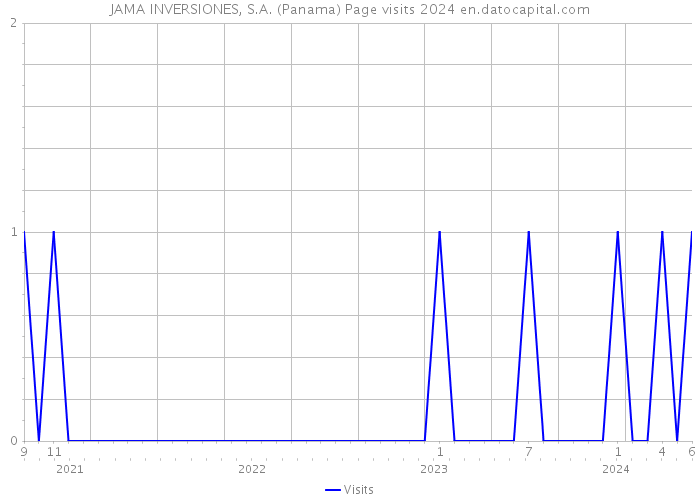 JAMA INVERSIONES, S.A. (Panama) Page visits 2024 