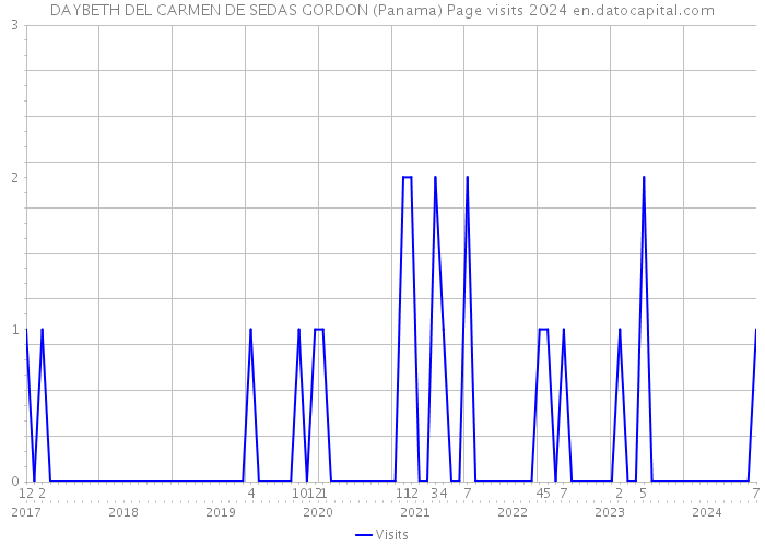 DAYBETH DEL CARMEN DE SEDAS GORDON (Panama) Page visits 2024 