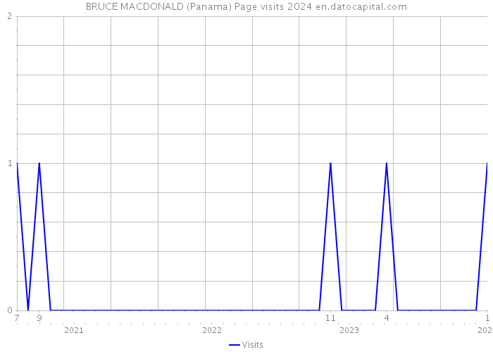 BRUCE MACDONALD (Panama) Page visits 2024 