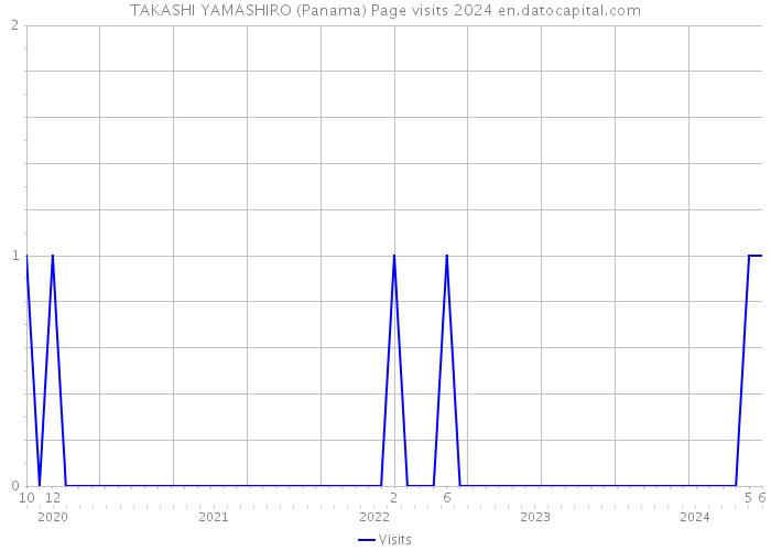 TAKASHI YAMASHIRO (Panama) Page visits 2024 