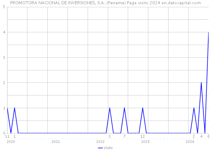 PROMOTORA NACIONAL DE INVERSIONES, S.A. (Panama) Page visits 2024 