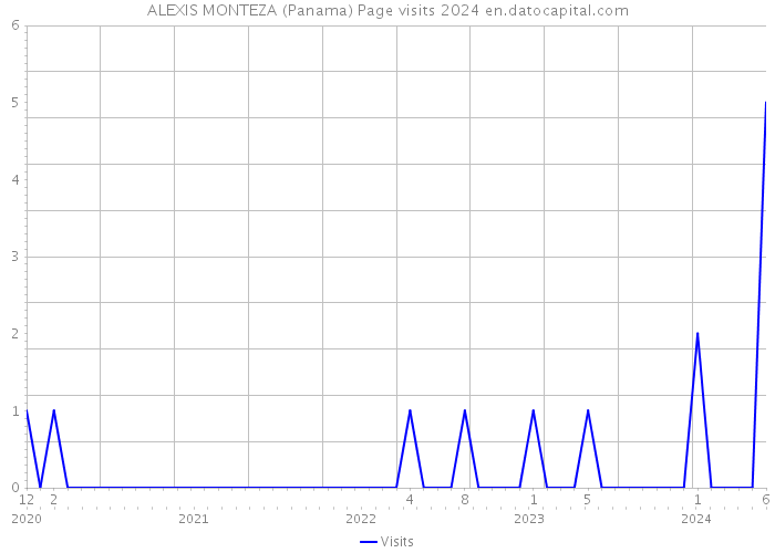 ALEXIS MONTEZA (Panama) Page visits 2024 