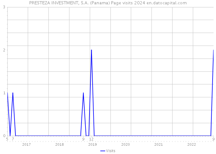 PRESTEZA INVESTMENT, S.A. (Panama) Page visits 2024 