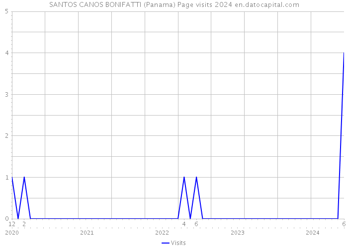 SANTOS CANOS BONIFATTI (Panama) Page visits 2024 