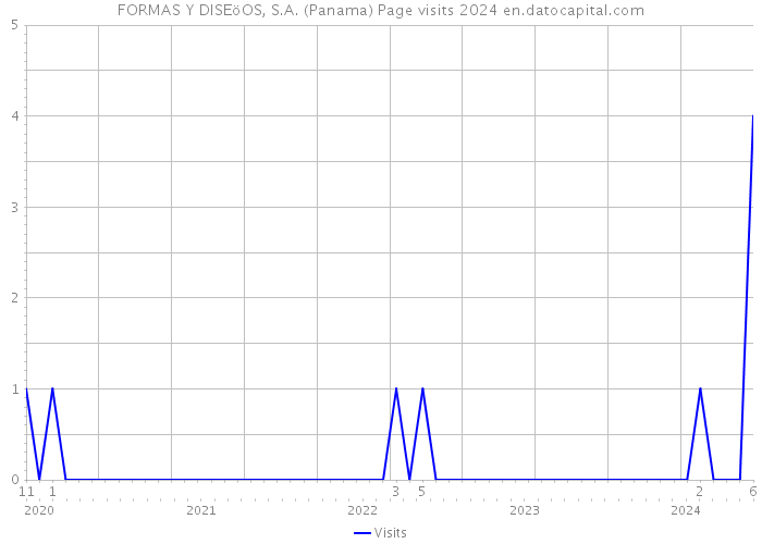 FORMAS Y DISEöOS, S.A. (Panama) Page visits 2024 