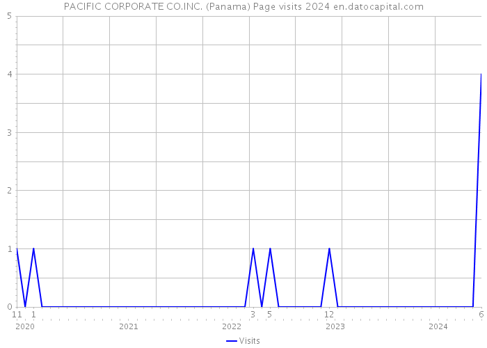 PACIFIC CORPORATE CO.INC. (Panama) Page visits 2024 