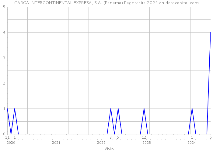 CARGA INTERCONTINENTAL EXPRESA, S.A. (Panama) Page visits 2024 