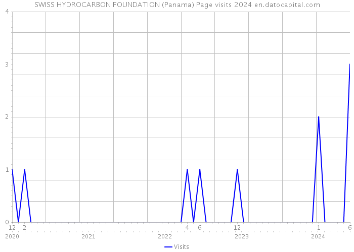 SWISS HYDROCARBON FOUNDATION (Panama) Page visits 2024 