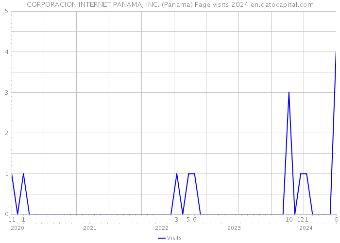 CORPORACION INTERNET PANAMA, INC. (Panama) Page visits 2024 