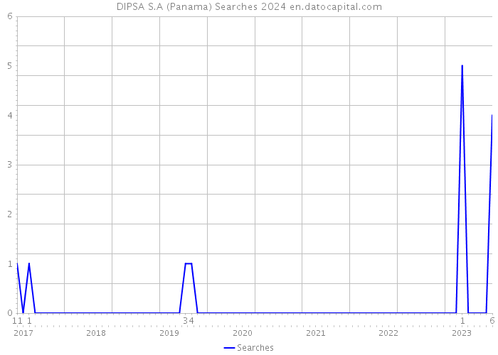 DIPSA S.A (Panama) Searches 2024 