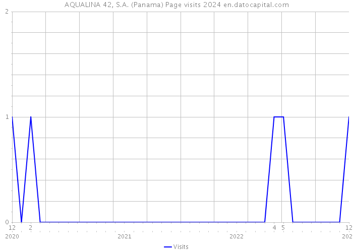 AQUALINA 42, S.A. (Panama) Page visits 2024 