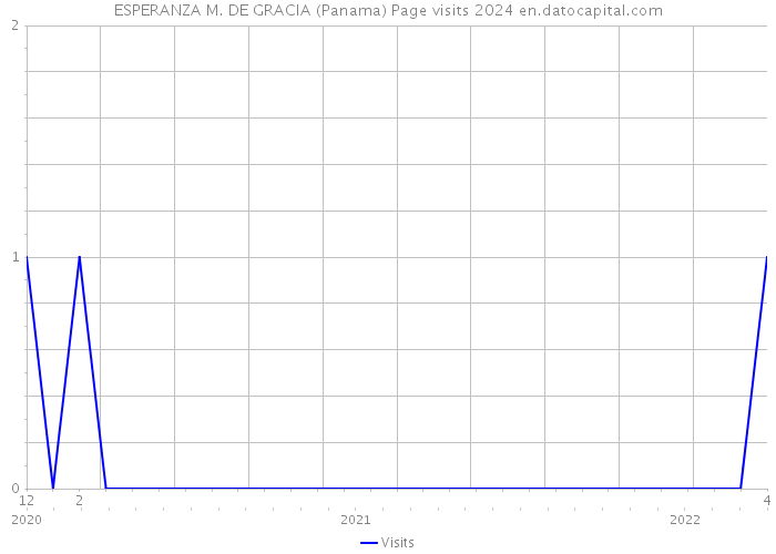 ESPERANZA M. DE GRACIA (Panama) Page visits 2024 
