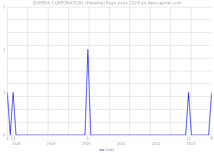 EXPERIA CORPORATION. (Panama) Page visits 2024 