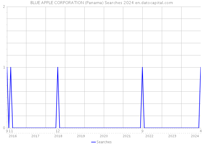 BLUE APPLE CORPORATION (Panama) Searches 2024 