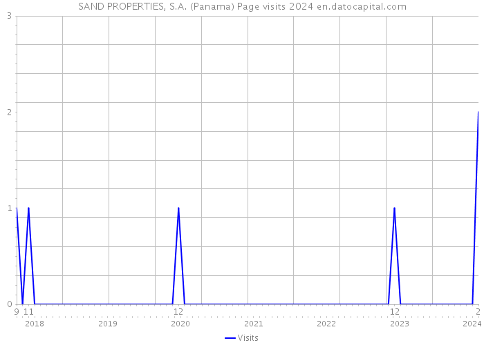 SAND PROPERTIES, S.A. (Panama) Page visits 2024 