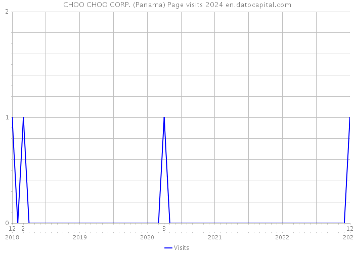 CHOO CHOO CORP. (Panama) Page visits 2024 